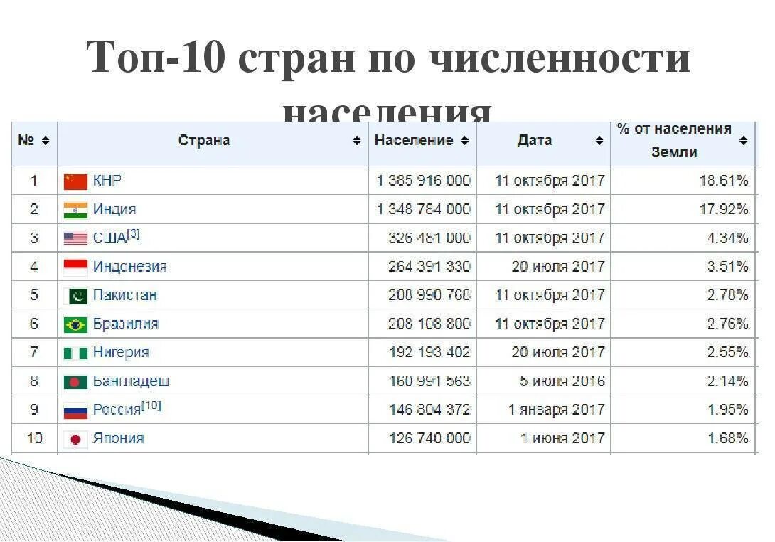 Страна с населением 4 млн человек. Топ 10 стран по численности населения. Первые 10 стран по площади территории и по численности населения.