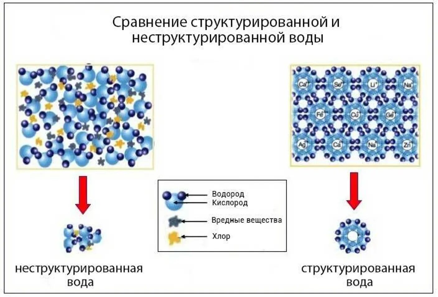 Структурированной Структурированная вода. Структура воды. Структуризация воды. Молекула структурированной воды. Как структурировать воду в домашних