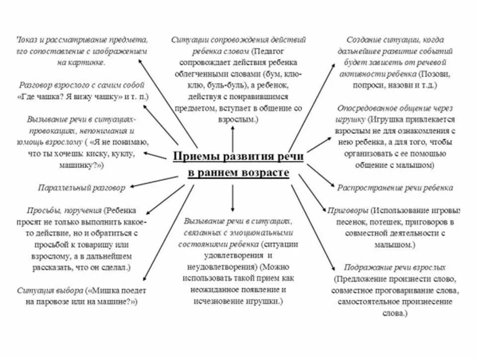 Условия методы и приемы развития. Развитие ранний Возраст схема. Приемы развития речи. Методы и приемы развития речи детей раннего возраста. Приемы развития речи в раннем возрасте.