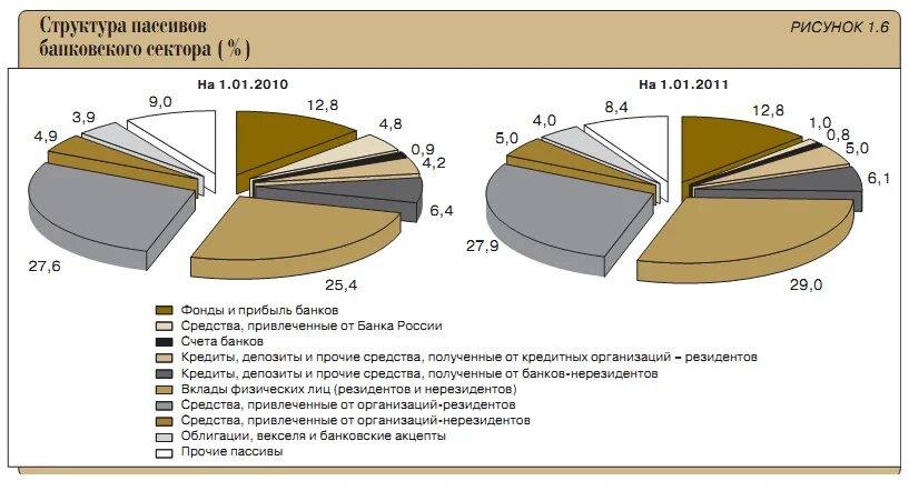 Российские банки доходы. Структура банковского сектора. Структуре пассивов банковского сектора России. Структура банковского сектора России. Структура пассивов банка.