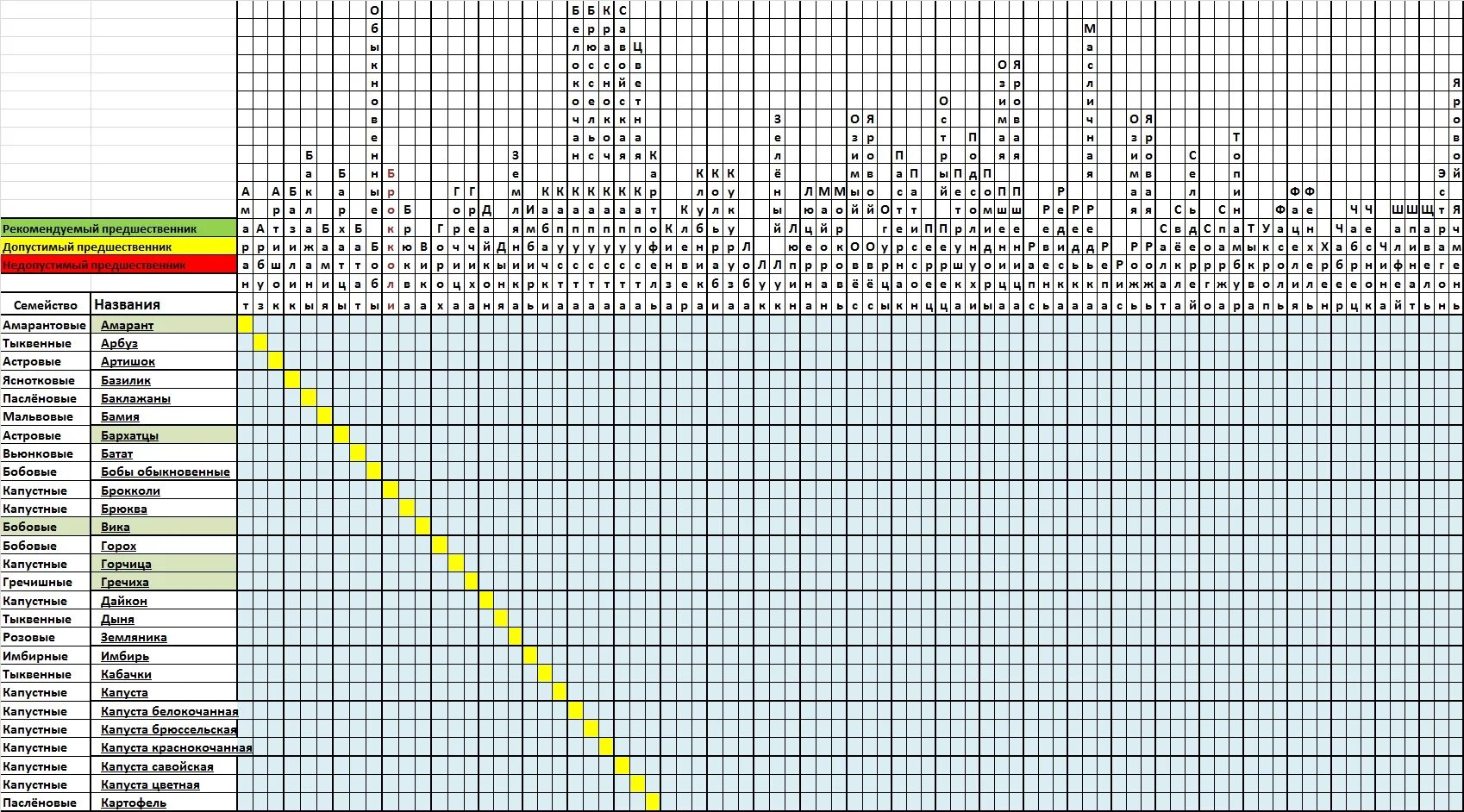 Виды соседства. Таблица совместимости овощных культур. Совместимость на грядке таблица. Таблица сочетаемости растений. Таблица совместимости овощных растений.