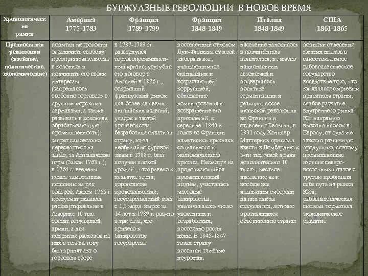 Буржуазные революции в Европе в 18 веке. Буржуазные революции таблица буржуазные в Европе 17-18 века. Ранние буржуазные революции таблица. Буржуазная революция в Европе 16-18 веков.