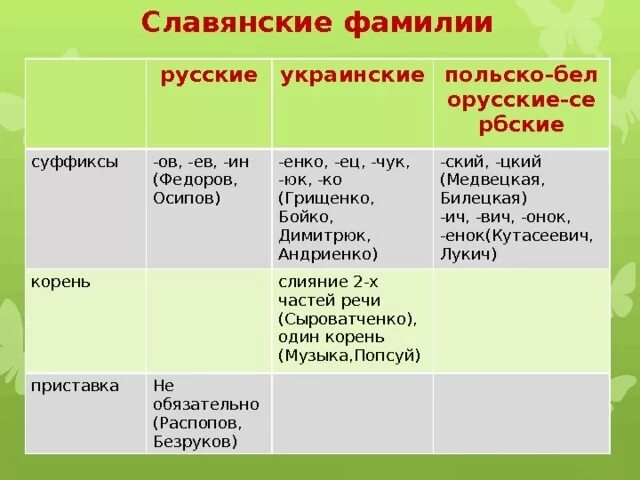 Фамилия окончание слова. Окончания русских фамилий. Какие окончания у русских фамилий. Окончанип русский фамтлий. Украинские фамилии.