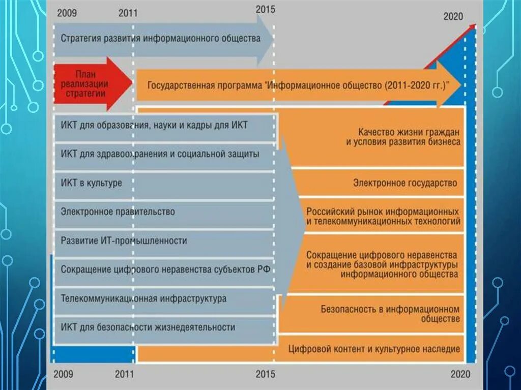 Стратегии развития национального образования. Стратегия развития информационного общества. Целевую программу «информационное общество (2011-2020)». План по реализации стратегии. Направления стратегии развития информационного общества:.