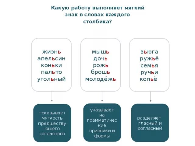 Какую работу выполняет мягкий знак. Какую работу выполняет мягкий знак в словах. Функции мягкого знака. Мягкий знак функции в слове. Мягкий знак в слове пальчик какая функция