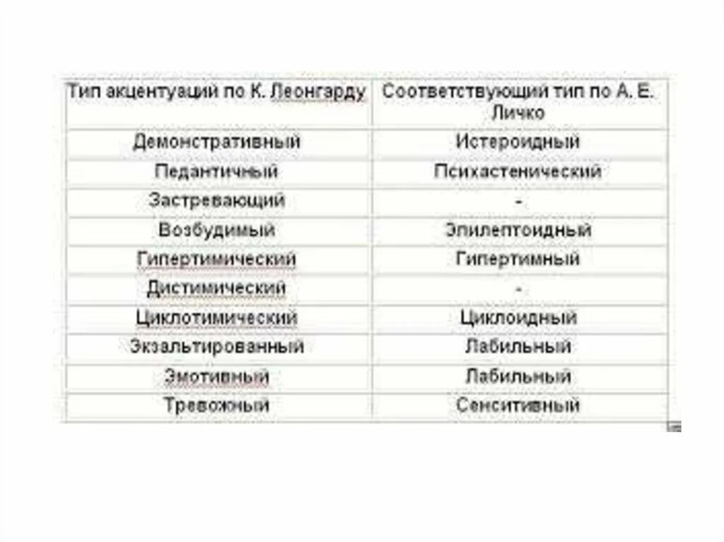 Акцентуации характера по а е личко. Акцентуации Личко и Леонгард. Таблица акцентуации характера по к.Леонгарду. Типы акцентуаций по Леонгарду и Личко. Акцентуации Леонгард Личко таблица.