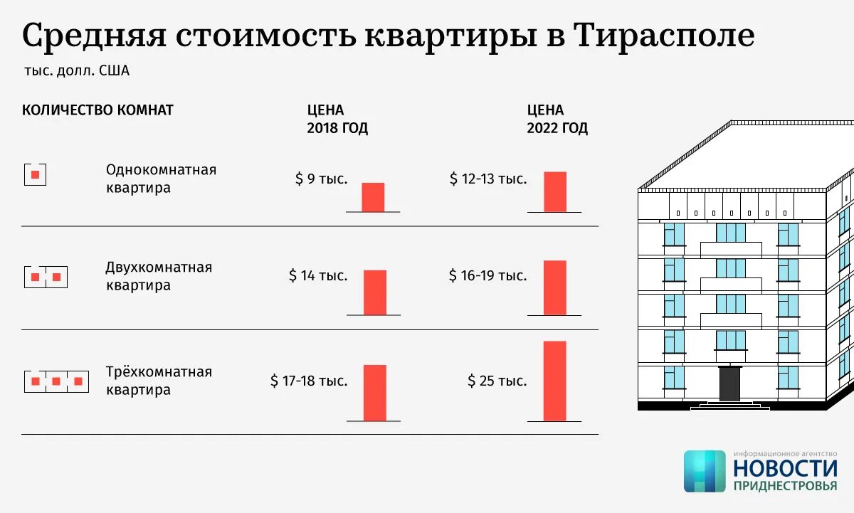 На сколько подорожали квартиры. Приднестровье квартиры. Тирасполь новостройки. Недвижимость в Приднестровье. Недвижимость в Приднестровье Тирасполь.