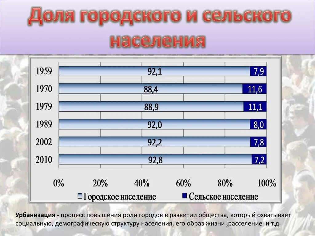 Процент сельского населения. Доля городского и сельского населения. Доля сельского населения в мире. Доля городского и сельского населения России в процентах. Общая численность городского населения.