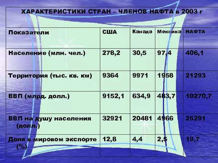 Характеристика страны. Характеристика стран нафта. нафта численность населения. нафта количество стран. нафта показатели.