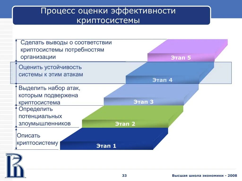 Международные показатели эффективности. Оценка эффективности процесса. Система оценки эффективности. Процесс оценки. Система показателей эффективности.