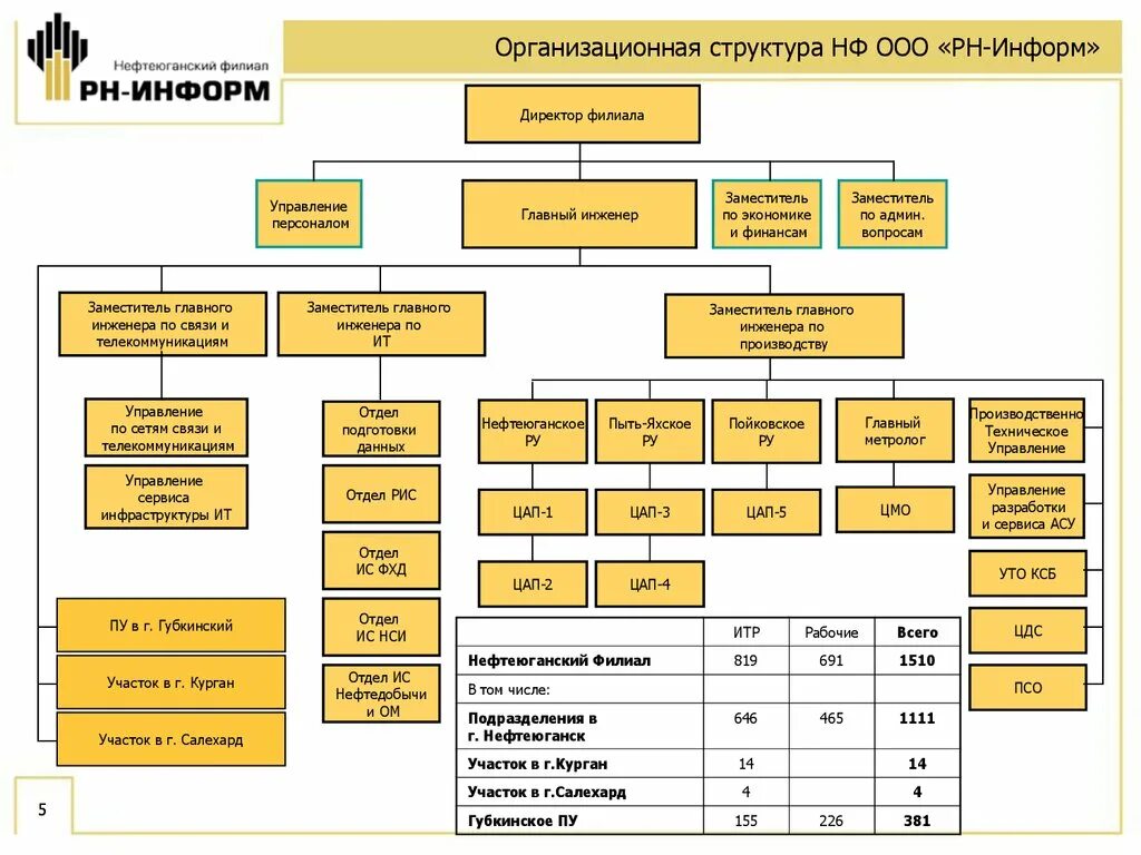 Дирекция салехард. Организационная структура компании Роснефть схема. Организационная структура РН-Юганскнефтегаз. Организационная структура ОАО НК Роснефть схема. Структура управления Роснефть схема.