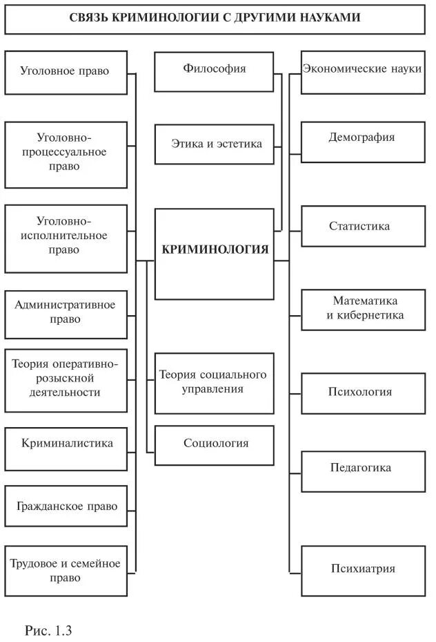 Криминология с уголовным правом. Место криминологии в системе юридических наук схема. Схема взаимосвязи криминологии с другими науками. Структура криминологического исследования в криминологии. Криминология в системе юридических и общественных наук.