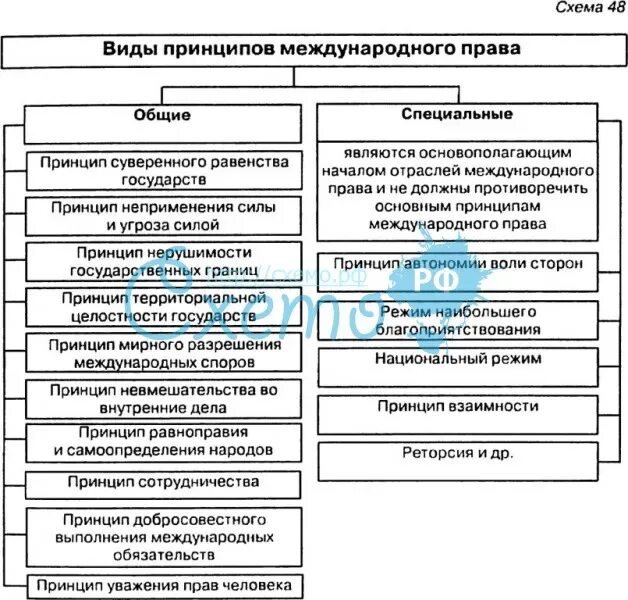 Пример принципов международного права