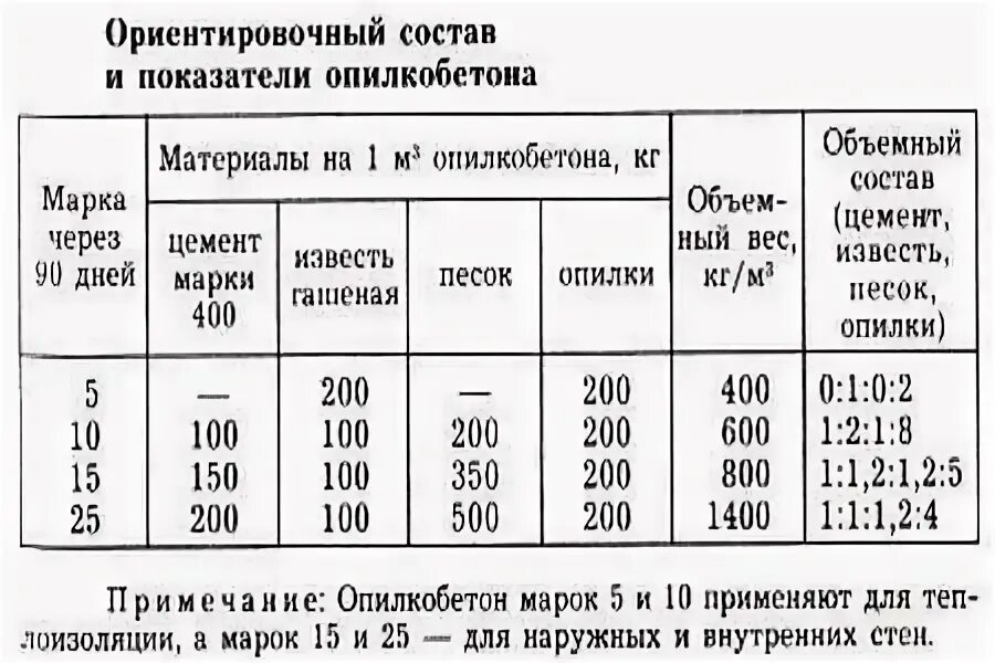 Опилкобетон состав. Опилкобетон пропорции на 1м3. Опилкобетон состав на 1м3. Опилкобетон пропорции в ведрах. Опилкобетон состав.