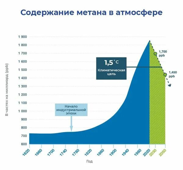 Изменение климата метан. Мировая экономика 2022. Выбросы метана. Метан в Арктике.