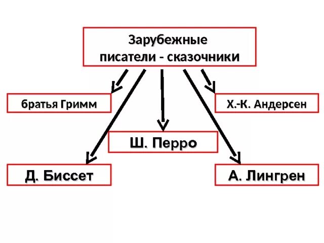 Имена сказочников