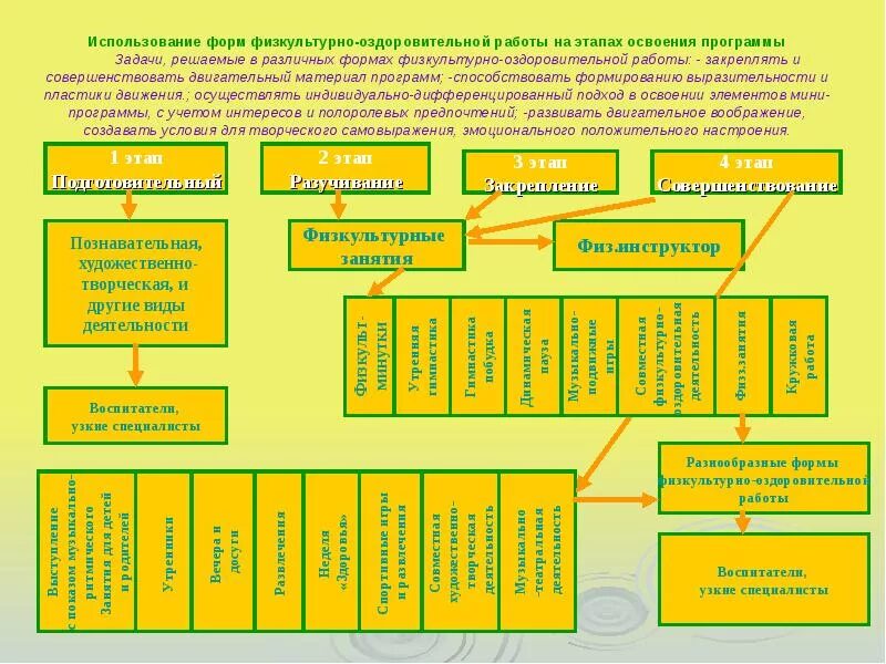 Модель физкультурно-оздоровительной работы. Формы физкультурно-оздоровительной работы. Виды физкультурно-оздоровительной деятельности. Физкультурно-оздоровительной работы с населением.