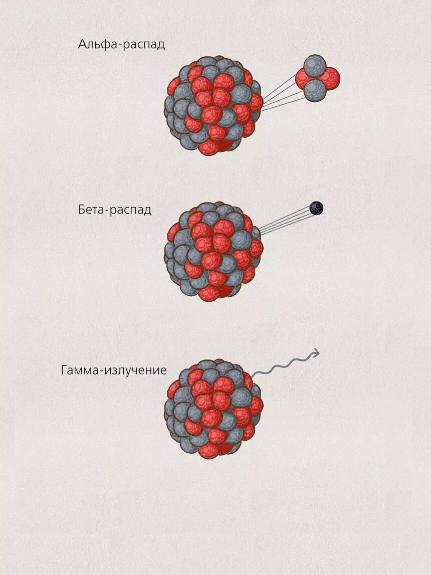 Радиоактивные распады альфа бета