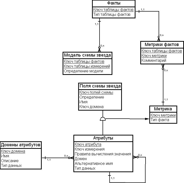 Измерение логической модели. Схема звезда хранилища данных. Модель данных схема звезда. Схема звезда моделирование данных. Схема «звезда»» – это логическая модель данных.