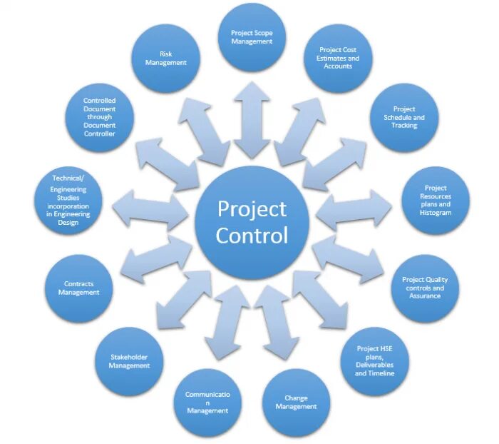 Project control system. Project control. управление проектами. project controls фото. международные стандарты управления проектами.