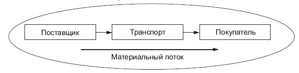 Схема микрологистической системы. Обобщенная схема микрологистической системы. Принципиальная схема микрологистической системы. Схема структуры связей в макрологических системах. Продвижения материального потока