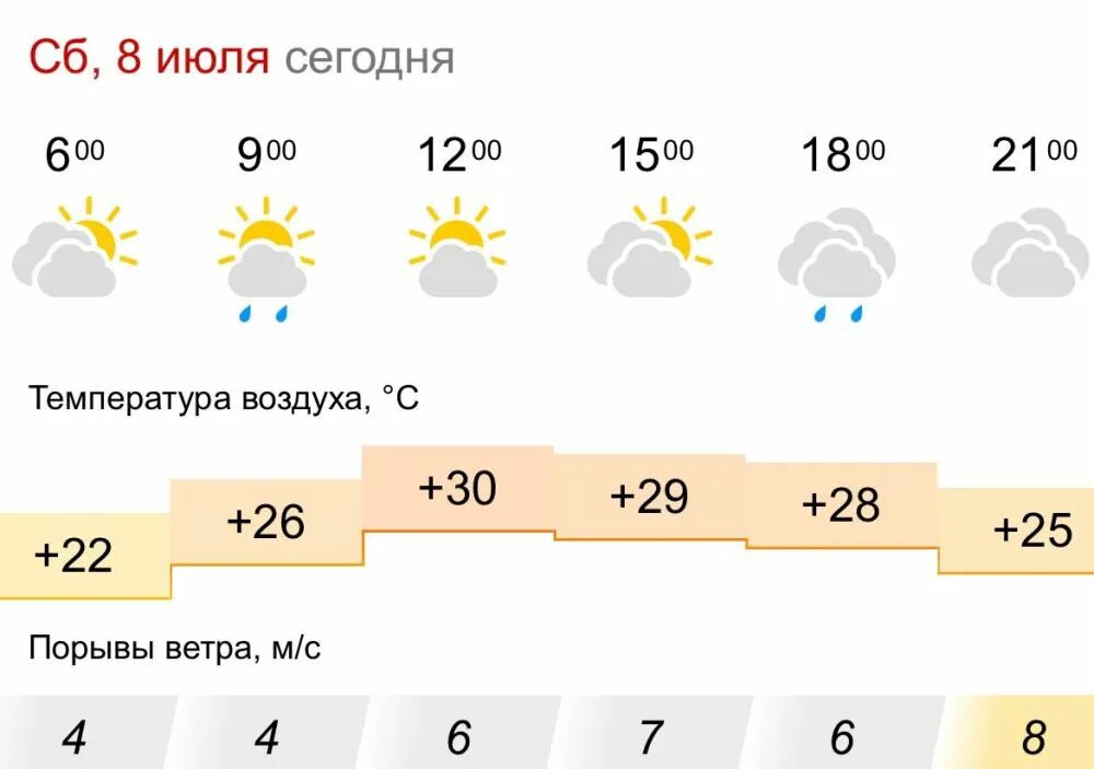 Буде погода сегодня. Погода. Какая погода в июле. Погода на завтра. Прогноз погоды без осадков.