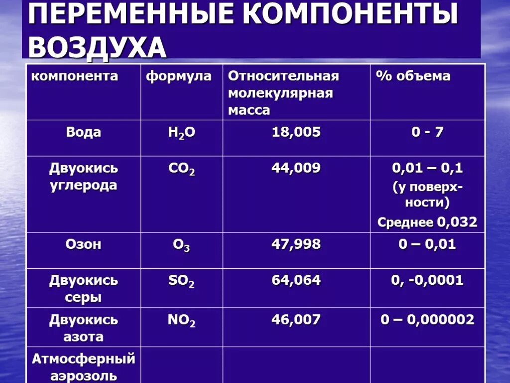 Постоянные части воздуха. Переменные составляющие ГАЗЫ воздуха. Составные части воздуха таблица. Переменные составные компоненты воздуха. Постоянные компоненты воздуха.