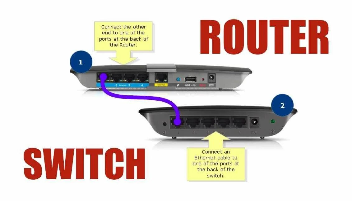 Router connection. Switch Router. Switch vs Router. Маршрутизатор vs коммутатор. Switch для роутера.