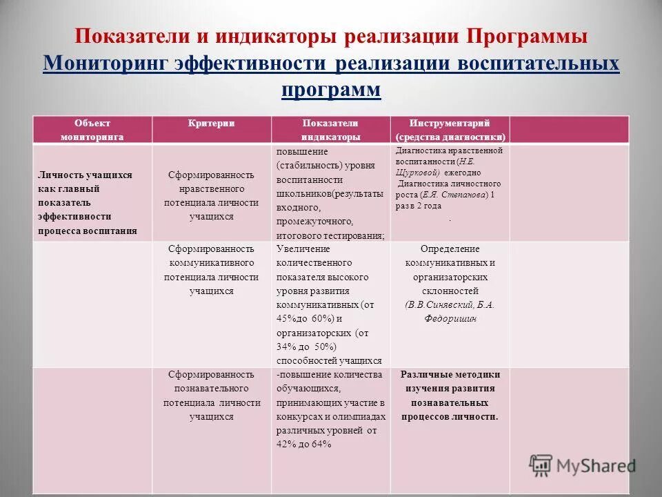 Методы используемые при реализации программы