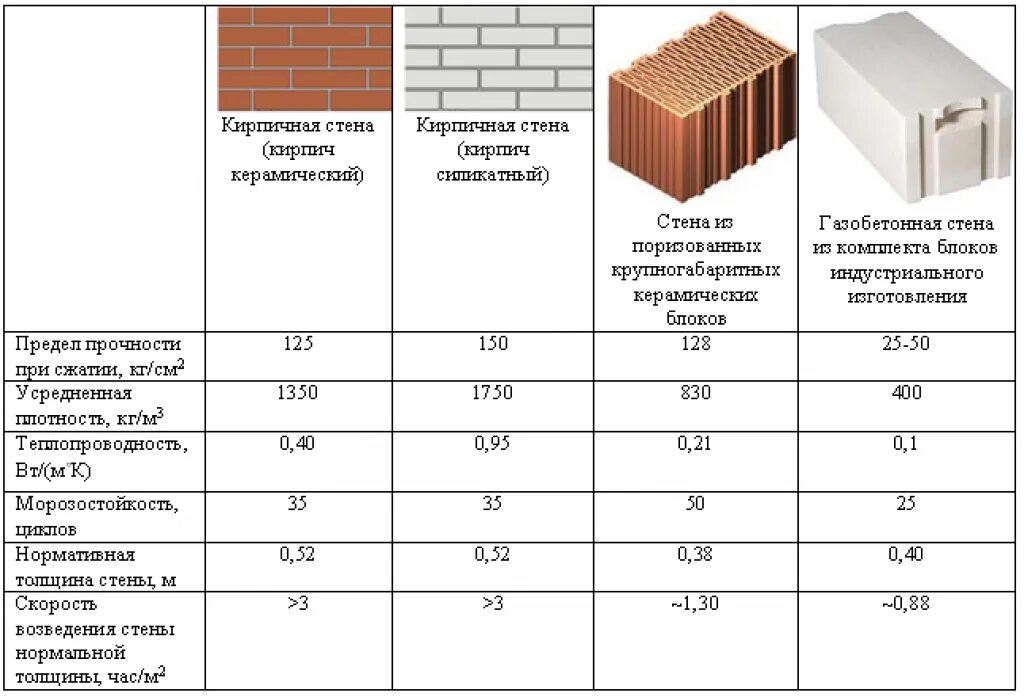 Газоблок нормы. Газобетон звукоизоляция сравнение. Коэффициент теплопроводности пустотелого кирпича. Керамический блок ЛСР 380 теплопроводность. Газобетонные блоки теплопроводность.