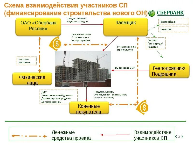 Этапы взаимодействия участников. Схема взаимодействия участников проекта строительства. Схема проектного финансирования в строительстве. Схема финансирования строительного проекта. Схемы финансирования инвестиционно-строительных проектов.