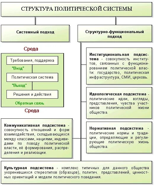 Каковы содержание и элементы политической системы общества. Структура политической системы общества схема. Структура политической системы Обществознание. Структура политической системы таблица. Структура политическая система общества Обществознание это.