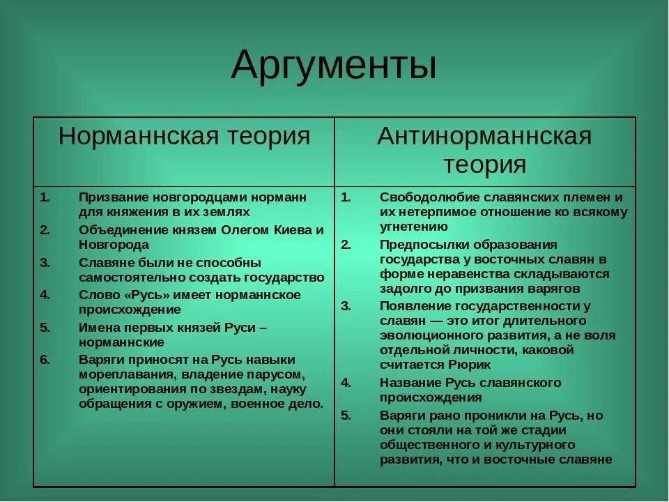 Русь норманская теория. Аргументы в пользу антинорманнсклй телрии. Аргументы норманнской и антинорманской теории. Норманская теория Аргументы за и против. За и против норманнской теории.