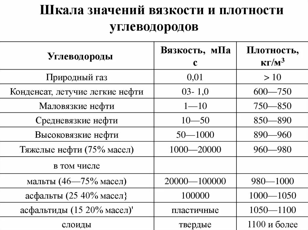 Какая вязкость нефти. Классификация нефти по вязкости. Классификация нефти по плотности и вязкости. Классификация нефтепродуктов по вязкости. Плотность и вязкость нефти.