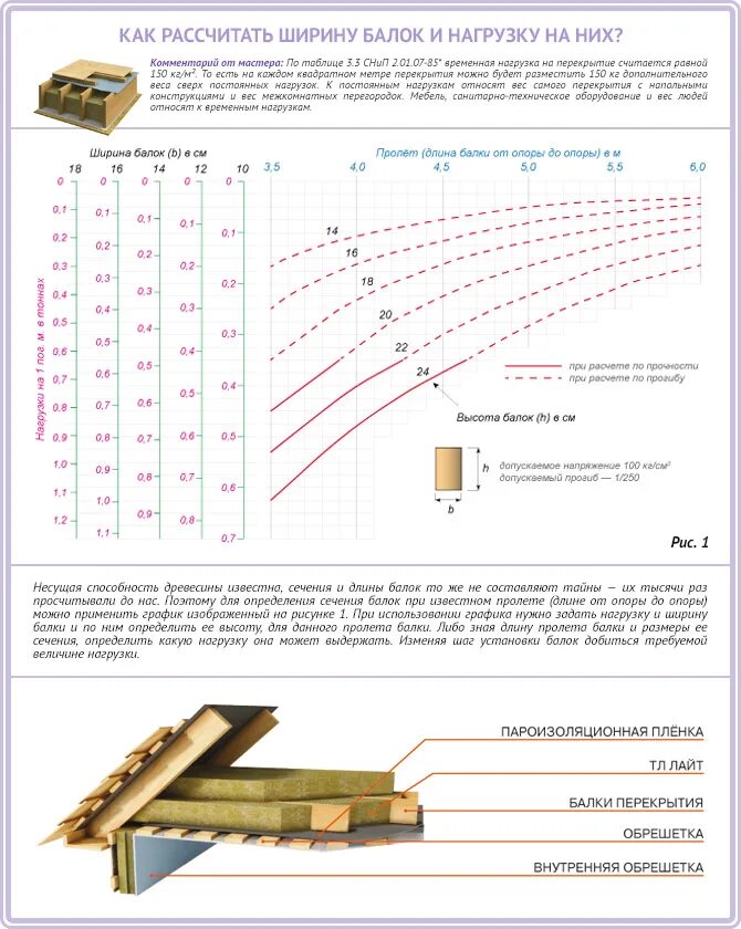 Таблица сечения балок перекрытия деревянные. Балки перекрытия 100х200. Таблица сечения балок перекрытия деревянные. Сечение балок деревянного перекрытия 6м пролет. I-балки межэтажного перекрытия.
