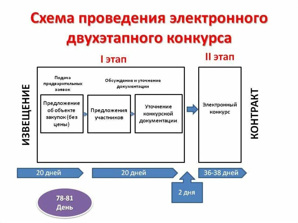 Закупки в форме конкурса