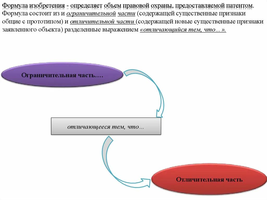 Объем охраны предоставляемой патентом определяется