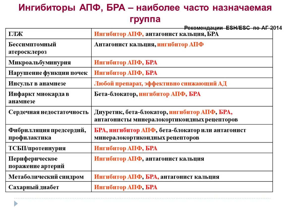 Ингибиторы АПФ И бета блокаторы. ИАПФ бета блокатор. Бета адреноблокаторы с ингибиторами АПФ. ИАПФ И бета блокаторы взаимодействие. Ингибиторы апф бета