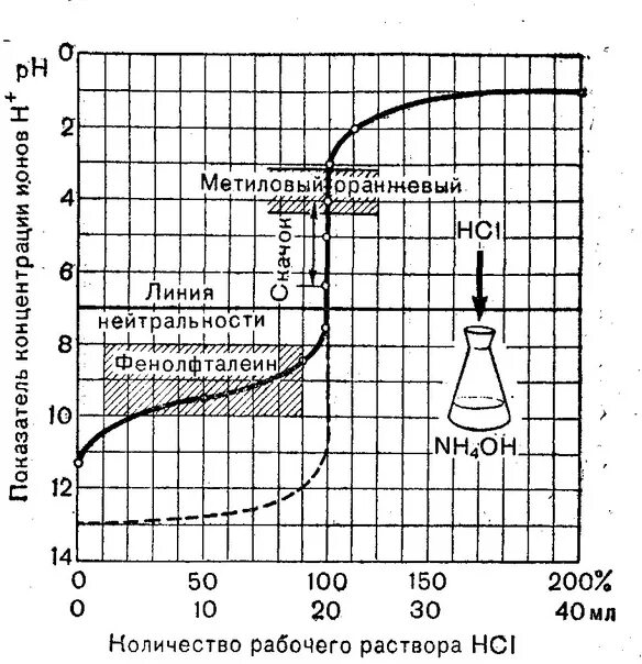 Титрование слабого основания сильной кислотой кривая титрования. Кривая титрования слабой кислоты сильным основанием. Титрование сильной кислоты сильным основанием кривая титрования. Кривые кислотно-основного потенциометрического титрования. Титрование соляной кислоты гидроксидом натрия