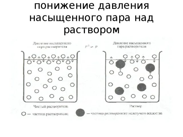 Понижение давление паров. Понижение насыщенного пара растворителя над раствором. понижение давления пара над раствором. понижение давления насыщенного пара над раствором. давление пара растворителя над раствором.