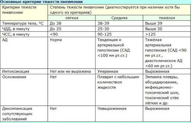 Сколько держится температура при воспалении