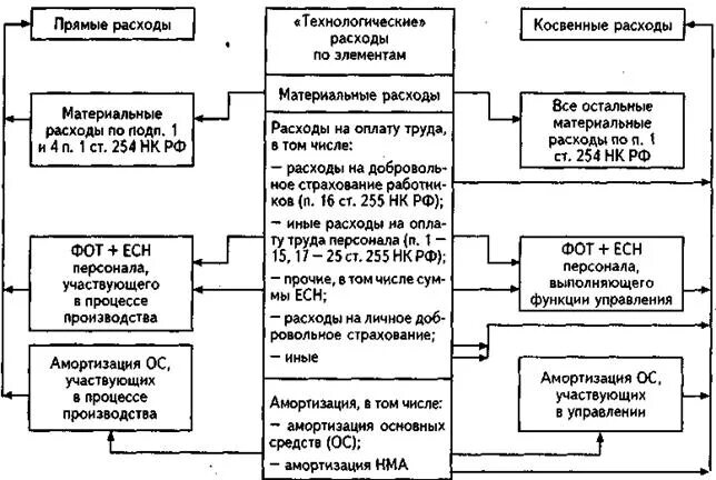 Налоги это прямые или косвенные расходы. Прямые расходы и косвенные расходы. Расходы прямые и косвенные таблица. Прямые и косвенные затраты амортизация. Зарплата косвенные расходы