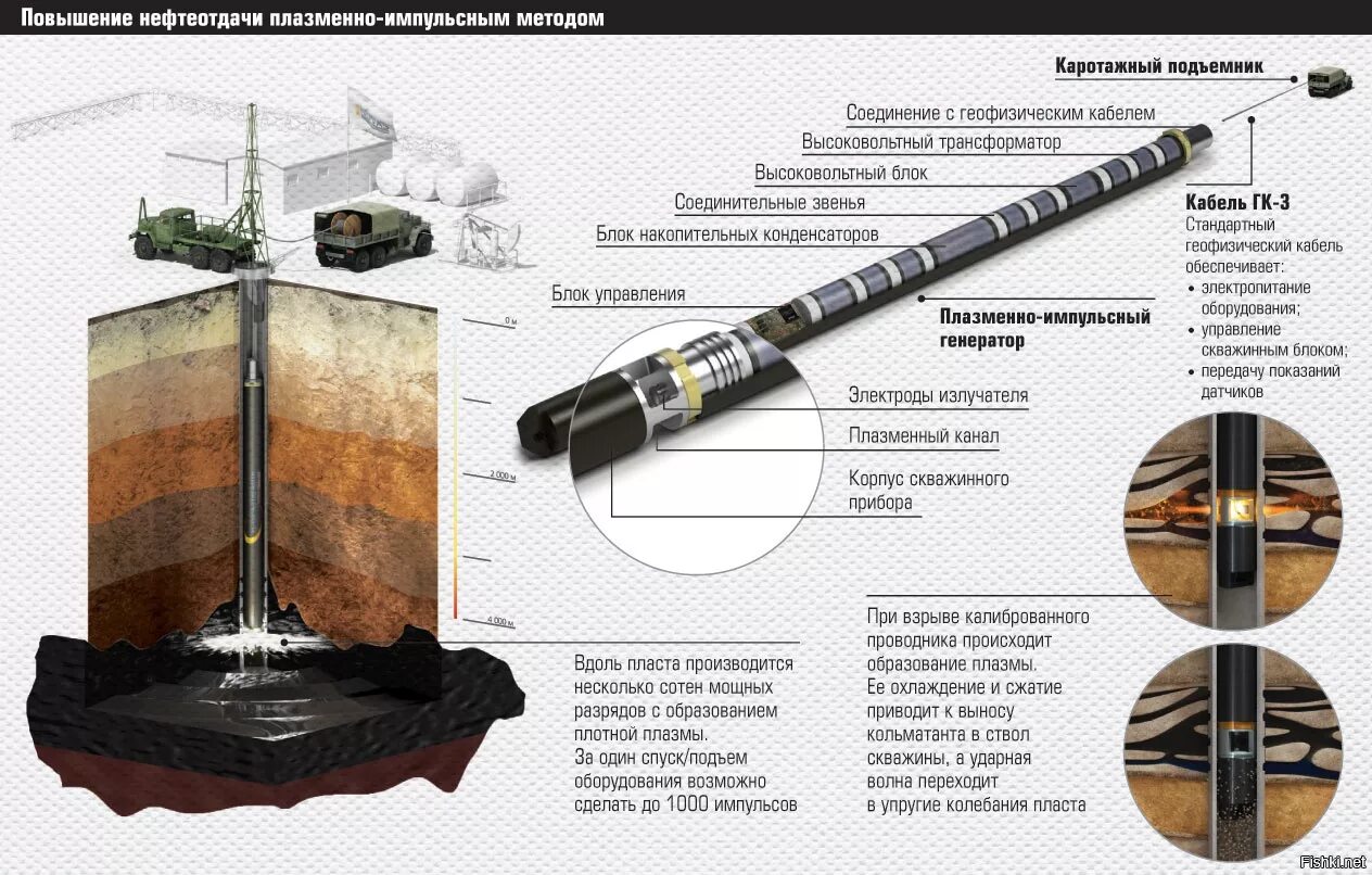 Плазменно импульсный метод нефтеотдачи. Волновые методы увеличения нефтеотдачи пластов. Метод увеличения нефтеотдачи пластов. Технология плазменно импульсного воздействия на пласт.