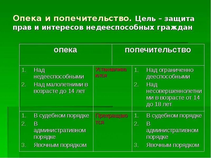 Случаи опекунства. Отличие между опекуном и попечителем таблица. Опека и попечительство в гражданском праве разница. Различия опеки и попечительства таблица. Отличие опеки от попечительства.