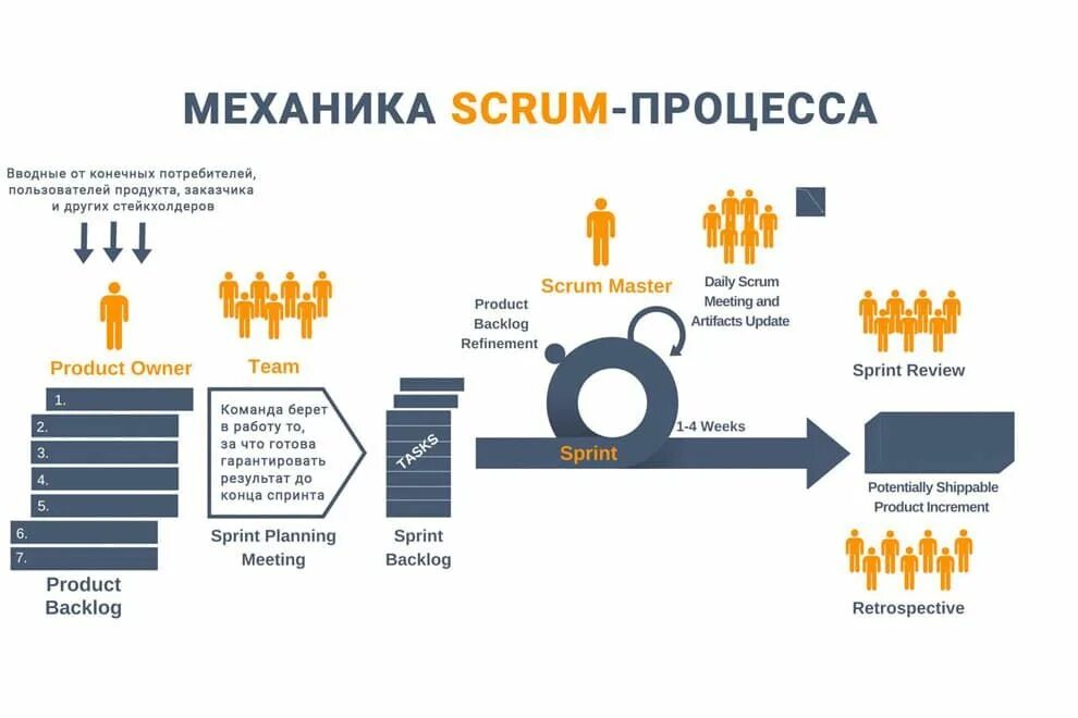 Преимущества scrum. Scrum модель разработки по. Scrum метод управления проектами. Скрам метод управления проектами. По методологии Scrum.