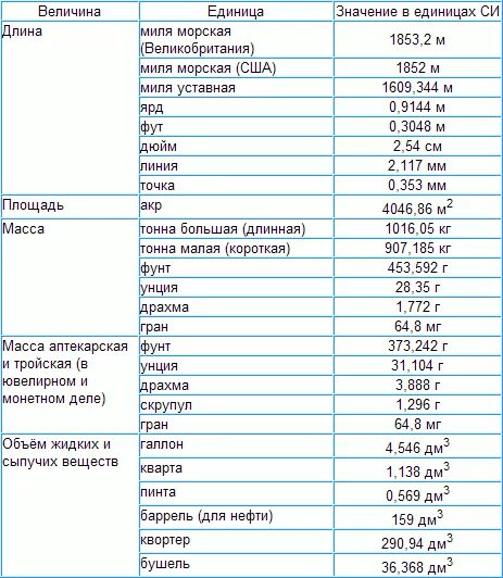 Таблица американских единиц измерения. Американские единицы измерения длины таблица. Единицы измерения в Англии. Английская система мер веса.