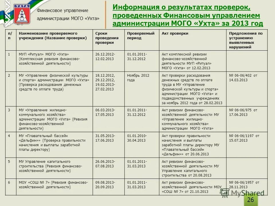 Название ревизии. Программа комплексной ревизии. программа комплексной ревизии финансово- хозяйственной деятельности.