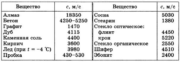 Скорость звука в различных веществах. Распространение звука в твердых телах таблица. Скорость звука в твердых телах. Скорость звука в твердом теле.