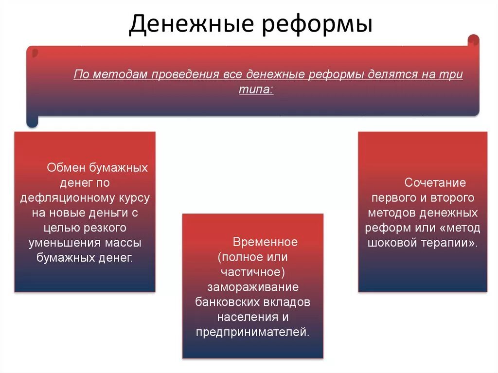 Методы проведения денежных реформ. Типы проведения денежных реформ. Денежная реформа. Методы денежной реформы схема. Меры денежной реформы