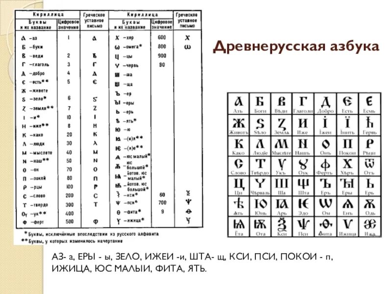 Перевод на древний русский. Древний русский алфавит. Древнерусская письменность алфавит. Древняя Азбука. Древнерусский язык алфавит.